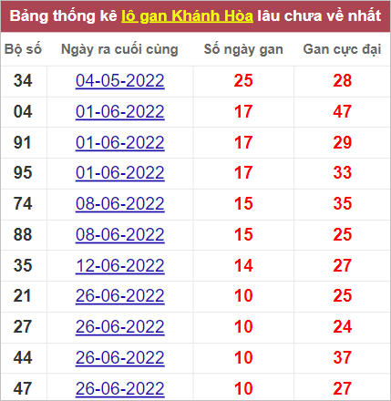 Soi cầu XSMT 3/8/2022, Dự đoán kết quả XSMT chính xác nhất