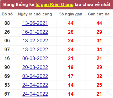 Soi cầu XSMN 7/8/2022, Dự đoán kết quả XSMN ngày 7/8/2022