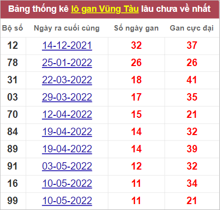 Soi cầu XSMN 2/8/2022, Dự đoán kết quả XSMN ngày 2/8/2022 3 Soi cầu XSMN 2/8/2022, Dự đoán kết quả XSMN ngày 2/8/2022
