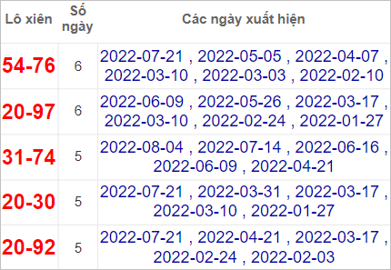 Soi cầu XSMN 11/8/2022, Dự đoán kết quả XSMN ngày 11/8/2022