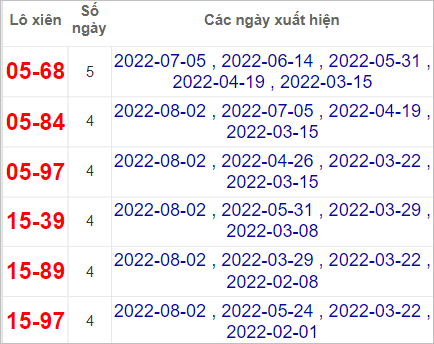 Soi cầu XSMN 9/8/2022, Dự đoán kết quả XSMN ngày 9/8/2022