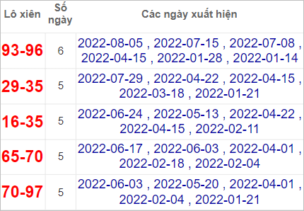 Soi cầu XSMN 12/8/2022, Dự đoán kết quả XSMN ngày 12/8/2022