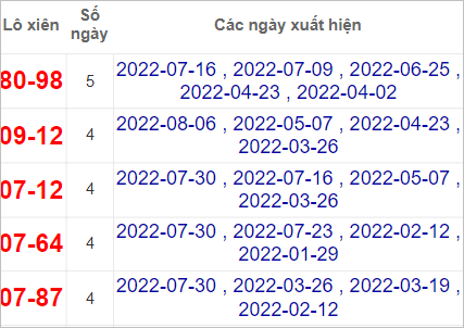 Soi cầu XSMN 13/8/2022, Dự đoán kết quả XSMN ngày 13/8/2022