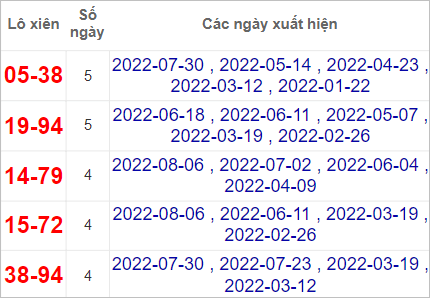 Soi cầu XSMN 13/8/2022, Dự đoán kết quả XSMN ngày 13/8/2022