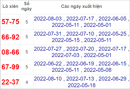Soi cầu XSMT 14/8/2022, Dự đoán kết quả XSMT chính xác nhất
