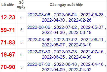 Soi cầu XSMT 12/8/2022, Dự đoán kết quả XSMT chính xác nhất