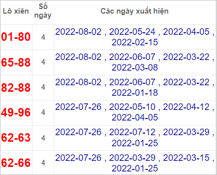 Soi cầu XSMN 9/8/2022, Dự đoán kết quả XSMN ngày 9/8/2022