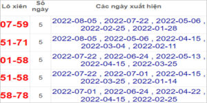 Soi cầu XSMN 12/8/2022, Dự đoán kết quả XSMN ngày 12/8/2022