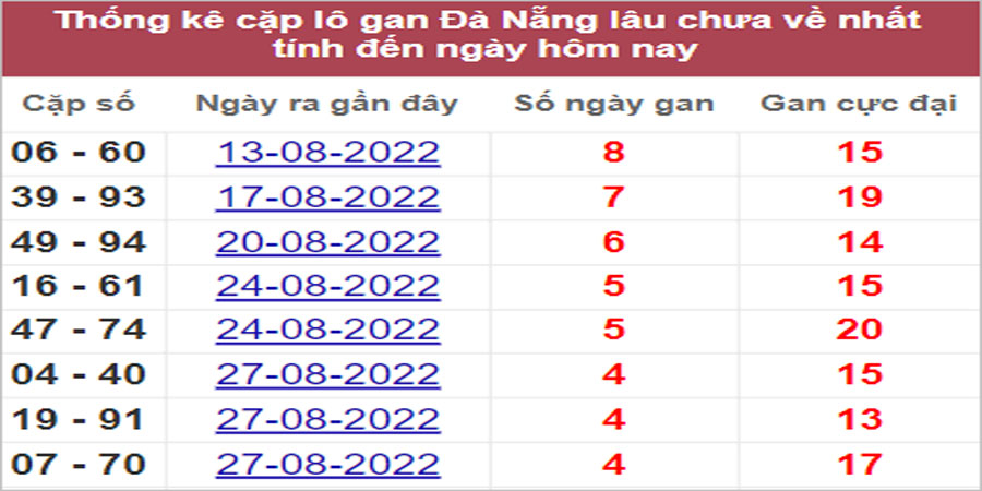 Soi cầu XSMT 14/9/2022, Dự đoán kết quả XSMT chính xác nhất