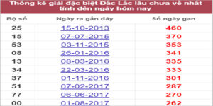 Soi cầu XSMT 20/9/2022, Dự đoán kết quả XSMT chính xác nhất