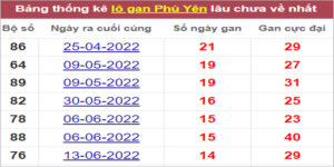 Soi cầu XSMT 26/9/2022, Dự đoán kết quả XSMT tỷ lệ trúng cao