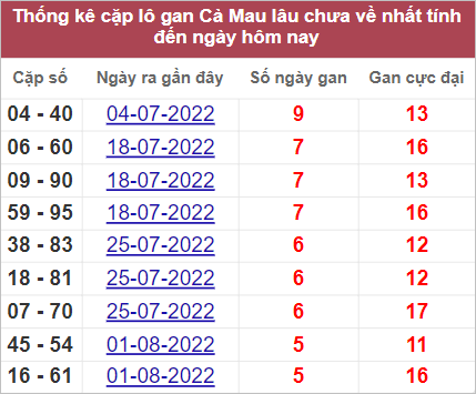 Soi cầu XSMN 12/9/2022, Dự đoán kết quả XSMN ngày 12/9/2022