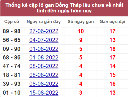 Soi cầu XSMN 12/9/2022, Dự đoán kết quả XSMN ngày 12/9/2022