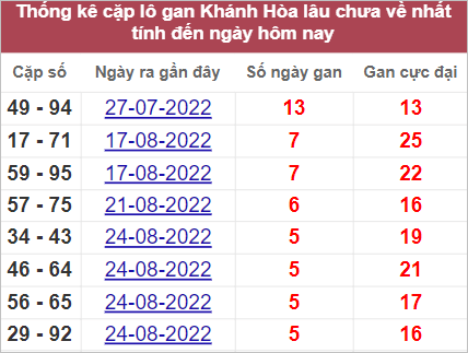 Soi cầu XSMT 14/9/2022, Dự đoán kết quả XSMT chính xác nhất