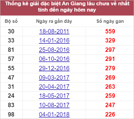Soi cầu XSMN 22/9/2022, Dự đoán kết quả XSMN ngày 22/9/2022