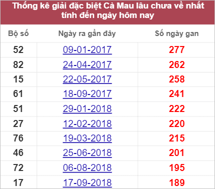 Soi cầu XSMN 19/9/2022, Dự đoán kết quả XSMN ngày 19/9/2022