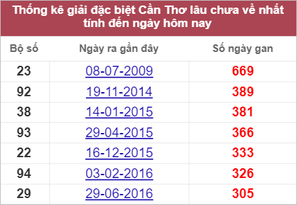Soi cầu XSMN 21/9/2022, Dự đoán kết quả XSMN ngày 21/9/2022 3 Soi cầu XSMN 21/9/2022, Dự đoán kết quả XSMN ngày 21/9/2022