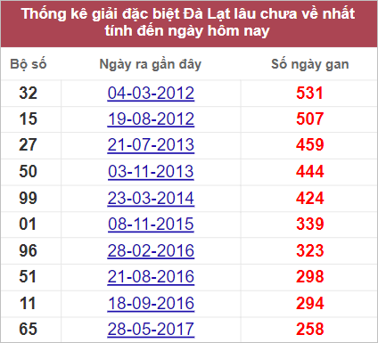 Soi cầu XSMN 25/9/2022, Dự đoán kết quả XSMN ngày 25/9/2022