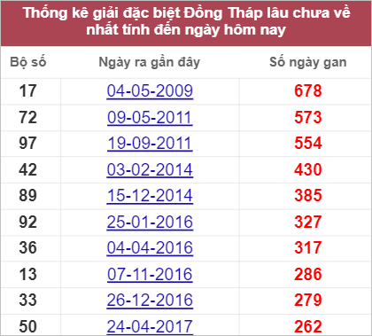 Soi cầu XSMN 19/9/2022, Dự đoán kết quả XSMN ngày 19/9/2022