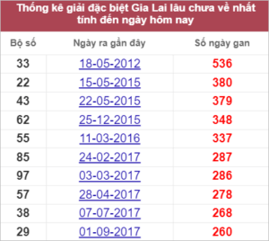 Soi cầu XSMT 23/9/2022, Dự đoán kết quả XSMT chuẩn nhất