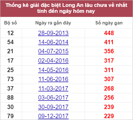 Soi cầu XSMN 24/9/2022, Dự đoán kết quả XSMN đỉnh nhất