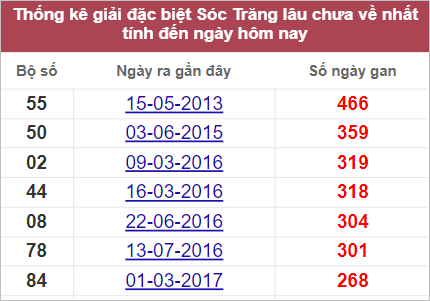 Soi cầu XSMN 21/9/2022, Dự đoán kết quả XSMN ngày 21/9/2022 4 Soi cầu XSMN 21/9/2022, Dự đoán kết quả XSMN ngày 21/9/2022