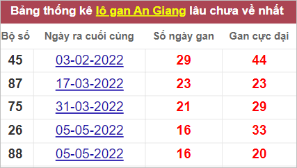 Soi cầu XSMN 1/9/2022, Dự đoán kết quả XSMN ngày 1/9/2022 3 Soi cầu XSMN 1/9/2022, Dự đoán kết quả XSMN ngày 1/9/2022