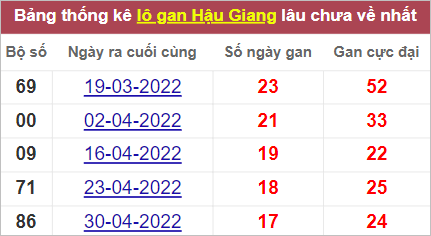 Soi cầu XSMN 3/9/2022, Dự đoán kết quả XSMN ngày 3/9/2022