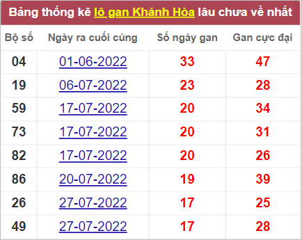 Soi cầu XSMT 28/9/2022, Dự đoán kết quả XSMT chính xác nhất