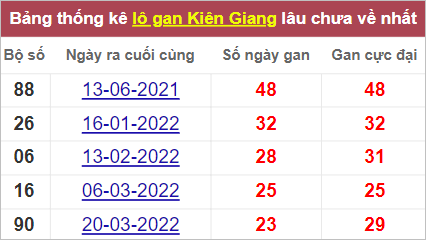 Soi cầu XSMN 4/9/2022, Dự đoán kết quả XSMN ngày 4/9/2022
