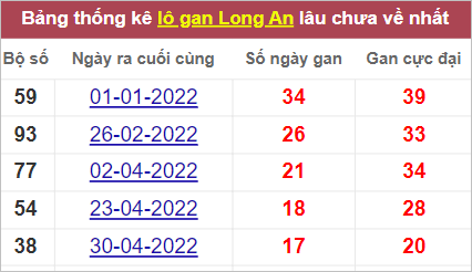 Soi cầu XSMN 3/9/2022, Dự đoán kết quả XSMN ngày 3/9/2022