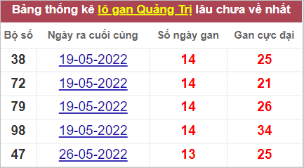 Soi cầu XSMT 1/9/2022, Dự đoán kết quả XSMT chính xác nhất