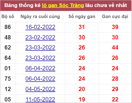 Soi cầu XSMN 28/9/2022, Dự đoán kết quả XSMN ngày 28/9/2022