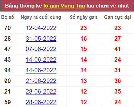 Soi cầu XSMN 27/9/2022, Dự đoán kết quả XSMN ngày 27/9/2022