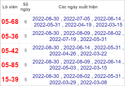 Soi cầu XSMN 6/9/2022, Dự đoán kết quả XSMN ngày 6/9/2022