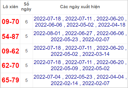 Soi cầu XSMN 5/9/2022, Dự đoán kết quả XSMN ngày 5/9/2022