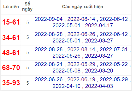 Soi cầu XSMN 11/9/2022, Dự đoán kết quả XSMN ngày 11/9/2022