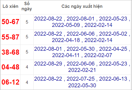Soi cầu XSMN 5/9/2022, Dự đoán kết quả XSMN ngày 5/9/2022