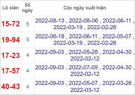 Soi cầu XSMN 10/9/2022, Dự đoán kết quả XSMN đỉnh nhất 5 Soi cầu XSMN 10/9/2022, Dự đoán kết quả XSMN đỉnh nhất