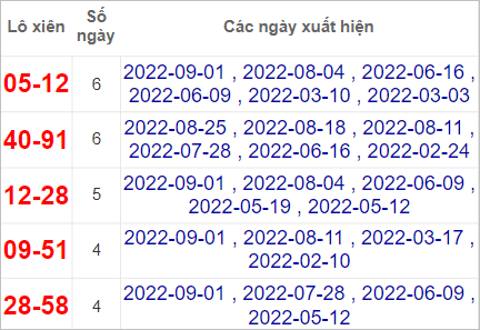 Soi cầu XSMT 8/9/2022, Dự đoán kết quả XSMT chính xác nhất