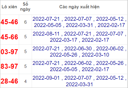 Soi cầu XSMT 8/9/2022, Dự đoán kết quả XSMT chính xác nhất