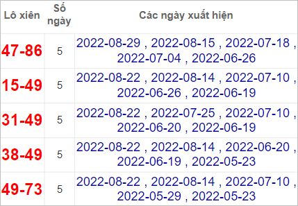 Soi cầu XSMT 5/9/2022, Dự đoán kết quả XSMT chính xác nhất