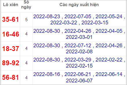 Soi cầu XSMN 6/9/2022, Dự đoán kết quả XSMN ngày 6/9/2022