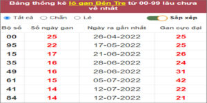 Soi cầu XSMN 25/10/2022, Dự đoán kết quả XSMN ngày 25/10/2022