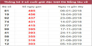 Soi cầu XSMT 19/10/2022, Dự đoán kết quả XSMT siêu trúng nhất