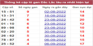 Soi cầu XSMT 11/10/2022, Dự đoán kết quả XSMT chính xác