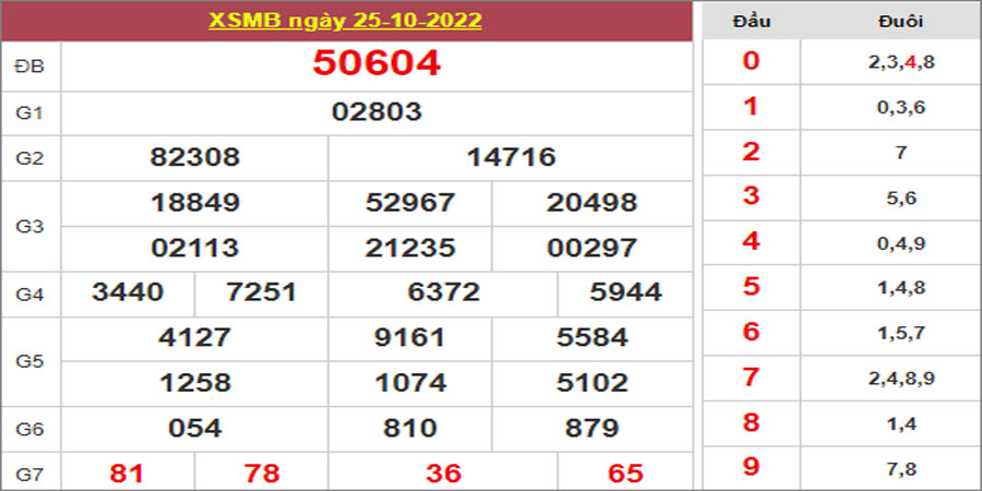 Dự đoán và Soi cầu XSMB 26/10/2022 chốt số XSMB [Chuẩn Nhất]
