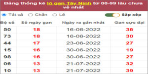 Soi cầu XSMN 27/10/2022, Dự đoán kết quả XSMN ngày 27/10/2022