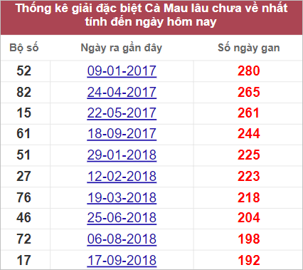 Soi cầu XSMN 10/10/2022, Dự đoán kết quả XSMN ngày 10/10/2022