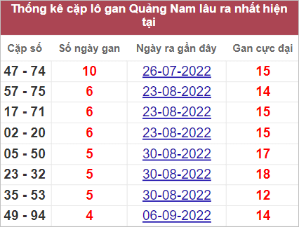 Soi cầu XSMT 11/10/2022, Dự đoán kết quả XSMT chính xác